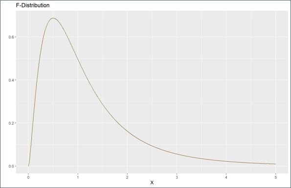 The F Distribution