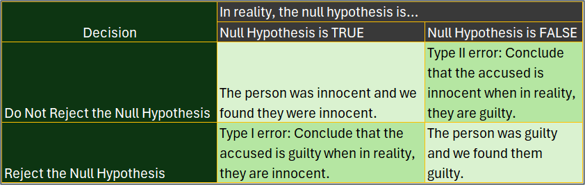 Type I and Type II Error