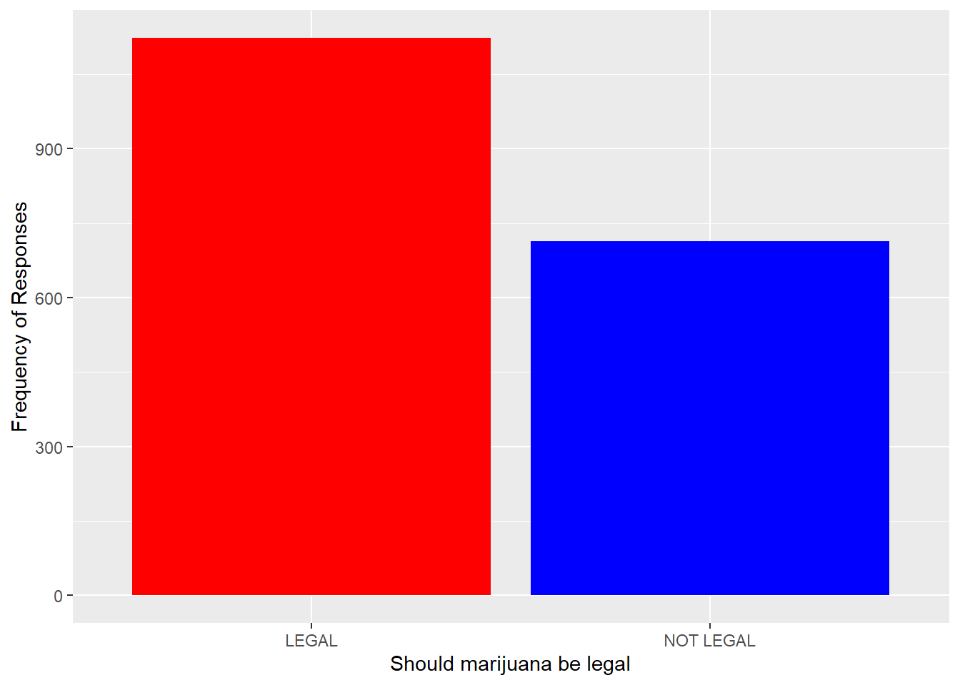 Bar Graph Generated by R