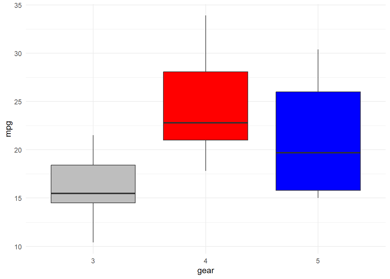 Boxplot Generated from ggplot2 by R