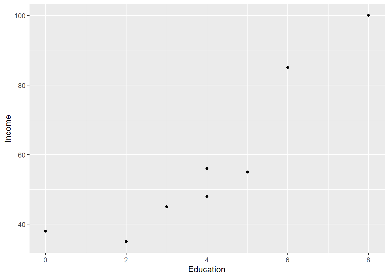 Scatterplot Generated from ggplot2 by R