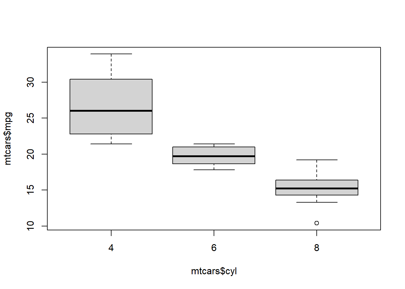 Plot Example in Boxplot to Show Comparison