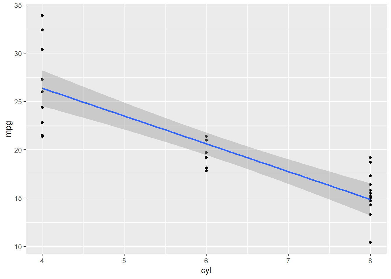 ggplot2 Example with Incorrect Data Type