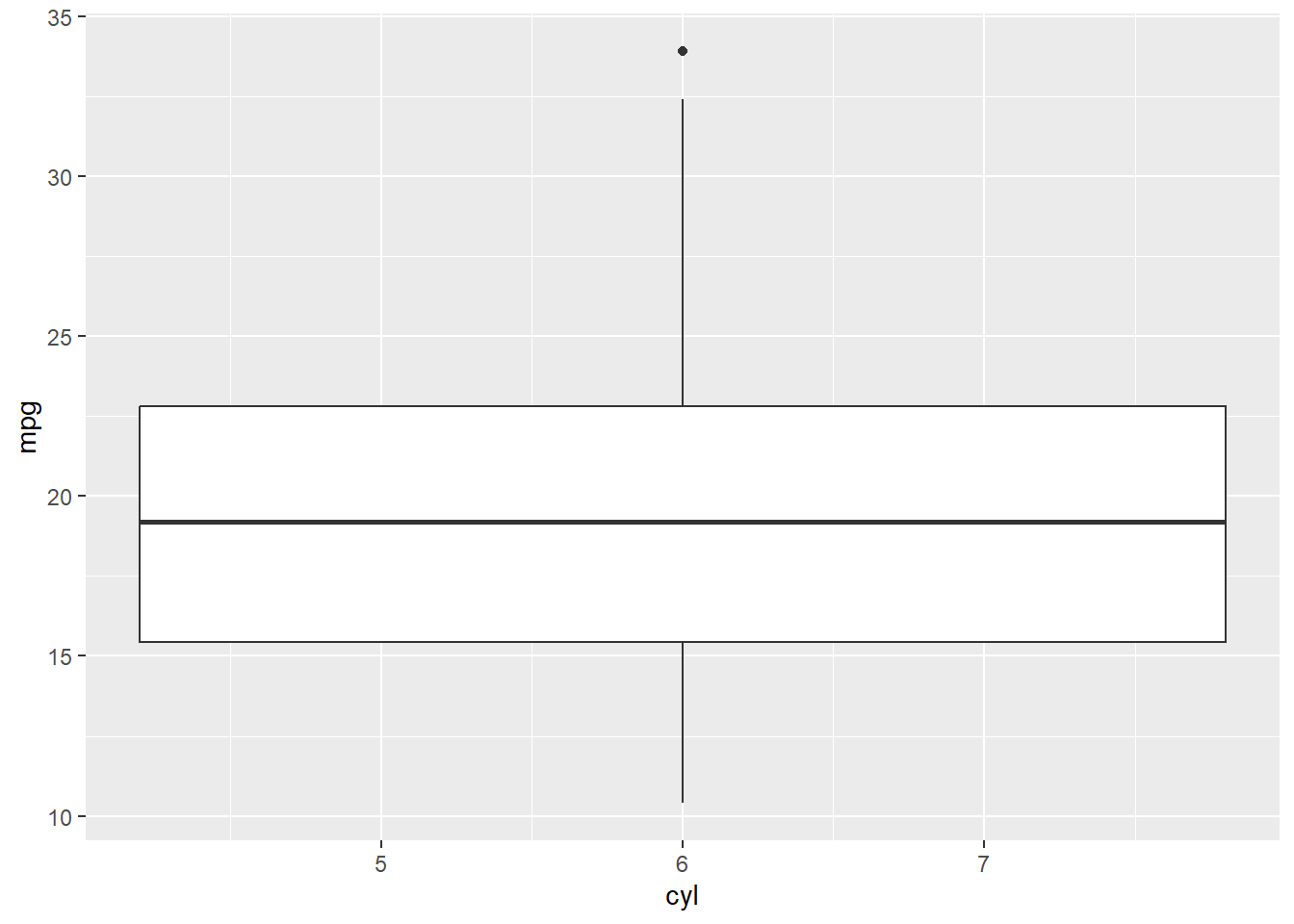 ggplot2 Example with Boxplot