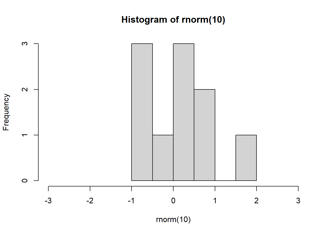 Histogram rnorm 10 data points