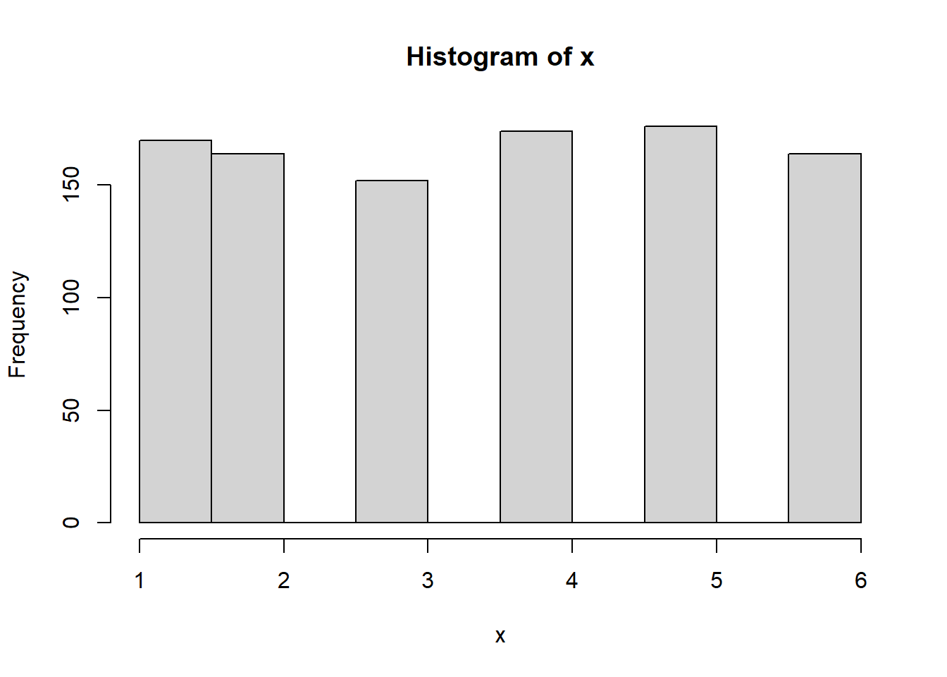 Histogram rnorm 1000 data points sampling dice roll