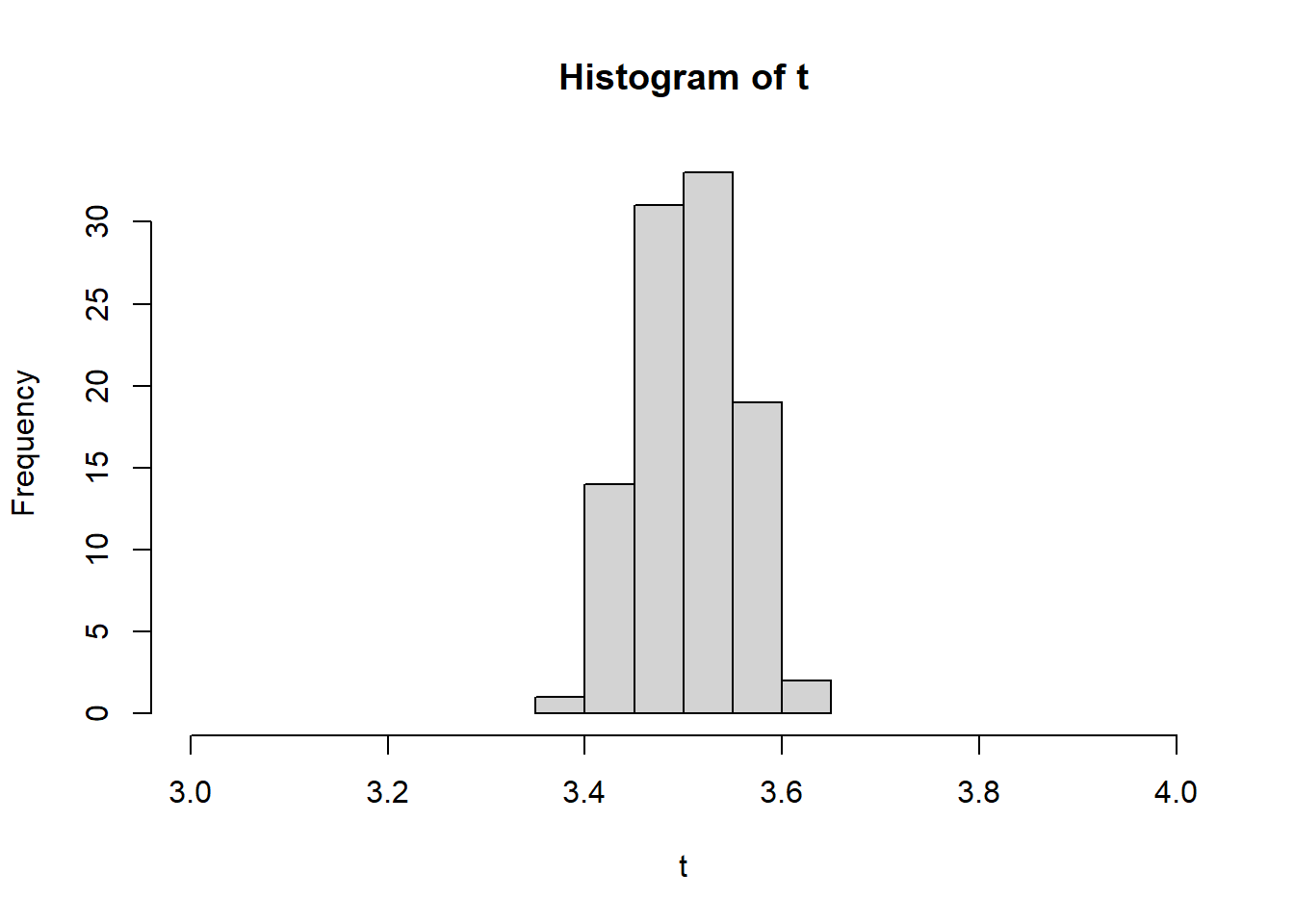 Histogram rnorm 100 loops of 1000 dice rolls