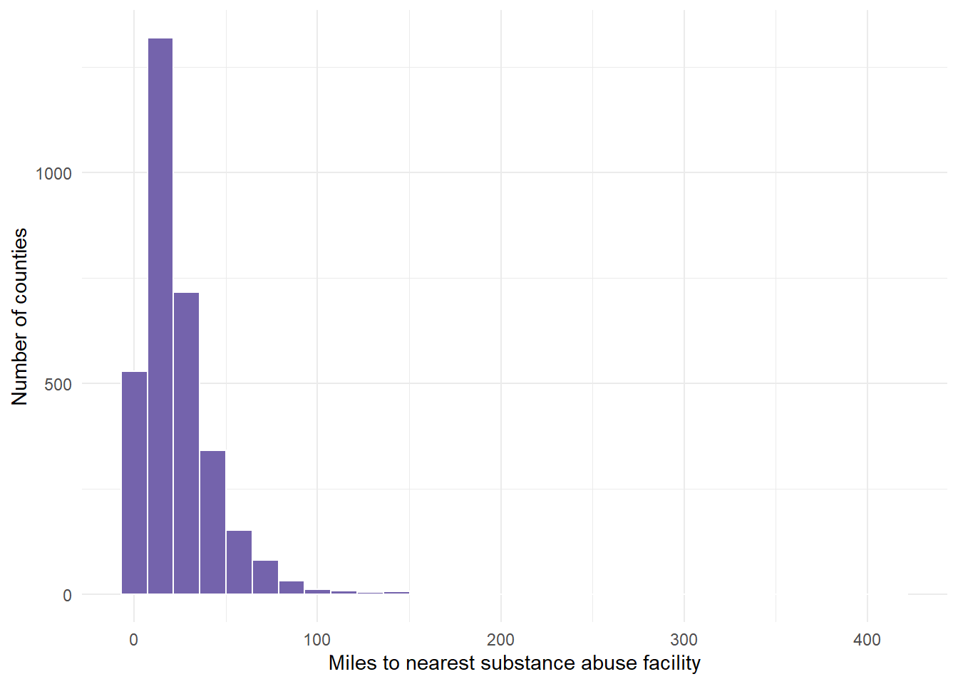 Histogram Example of VALUE Variable