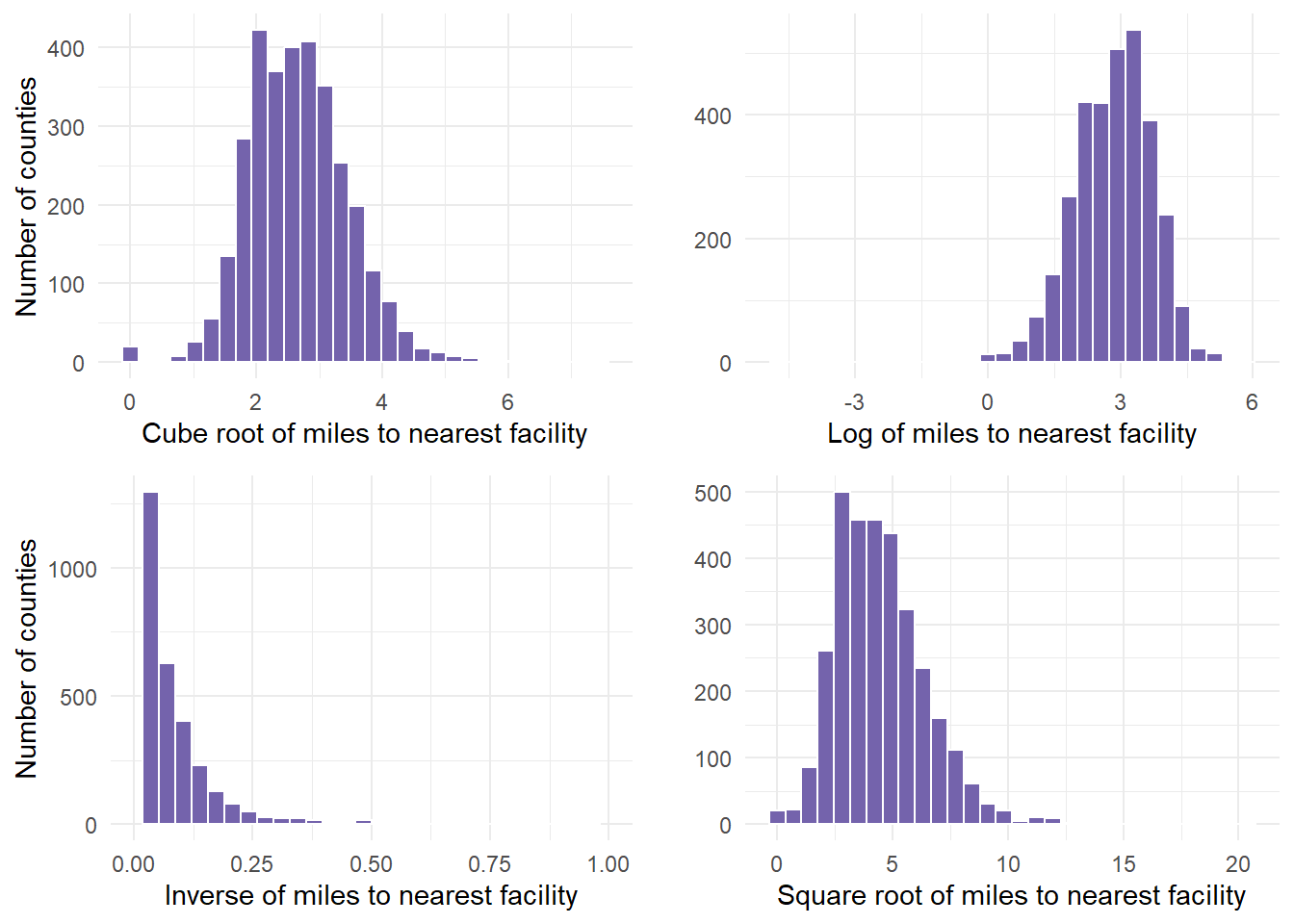 Histogram of 4 Transformations