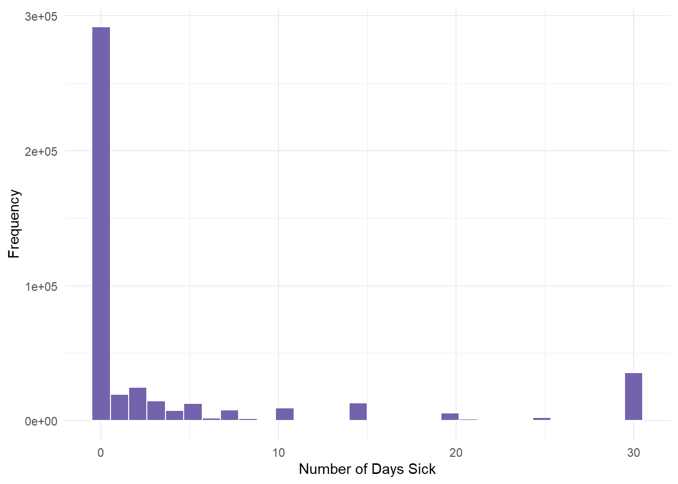 Histogram PHYSHLTH