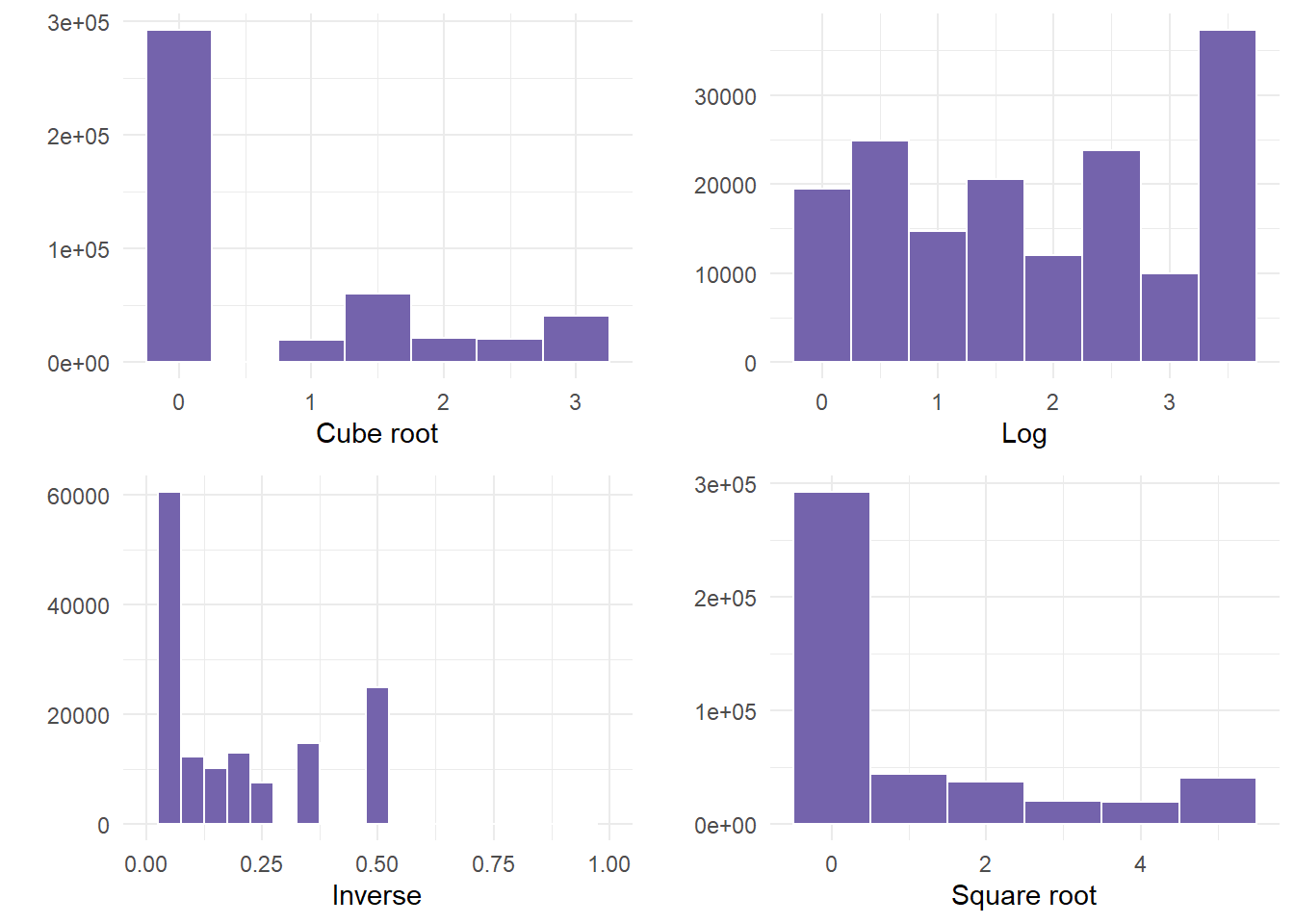 Transformations as Histograms of PHYSHLTH Variable