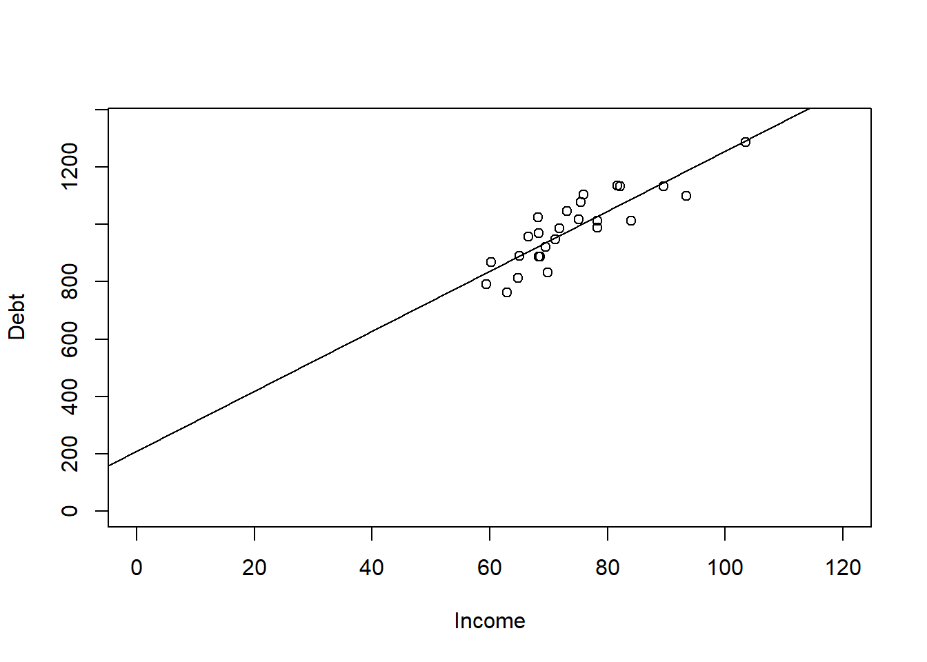 Scatterplot of Debt_Payments