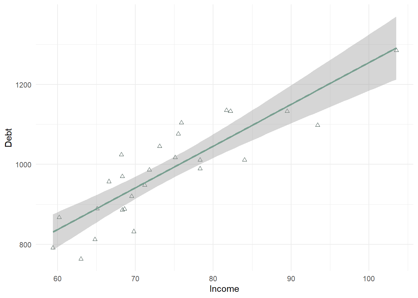 Scatterplot Using ggplot2 Generated by R