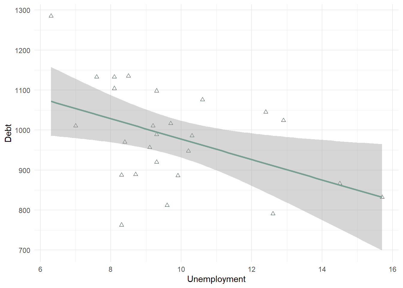 Scatterplot Using ggplot2 Generated by R