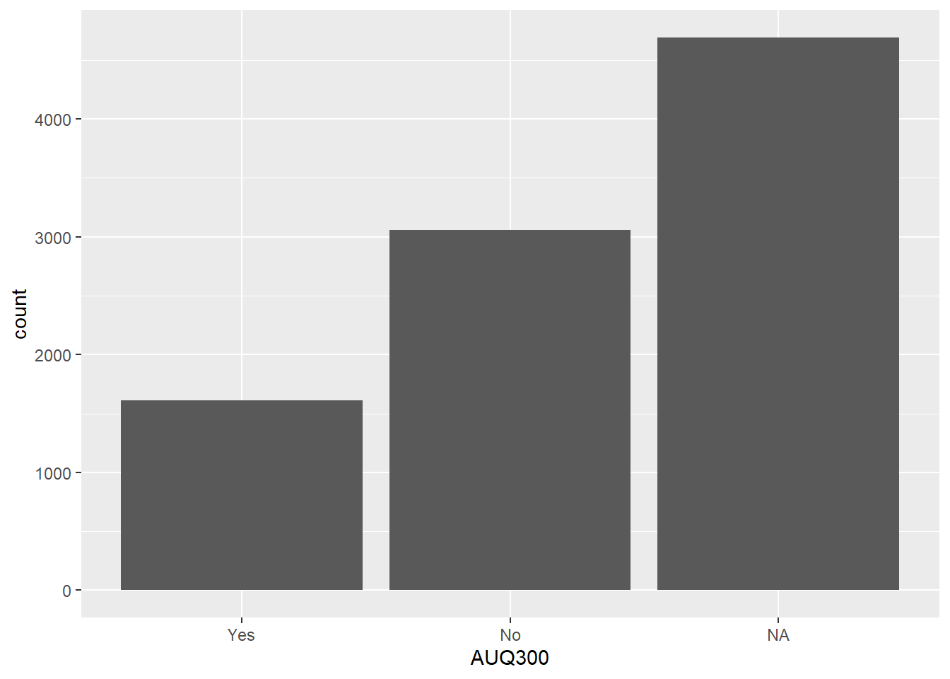 Bar Graph of AUQ300 Variable (Gun Use) Generated by R