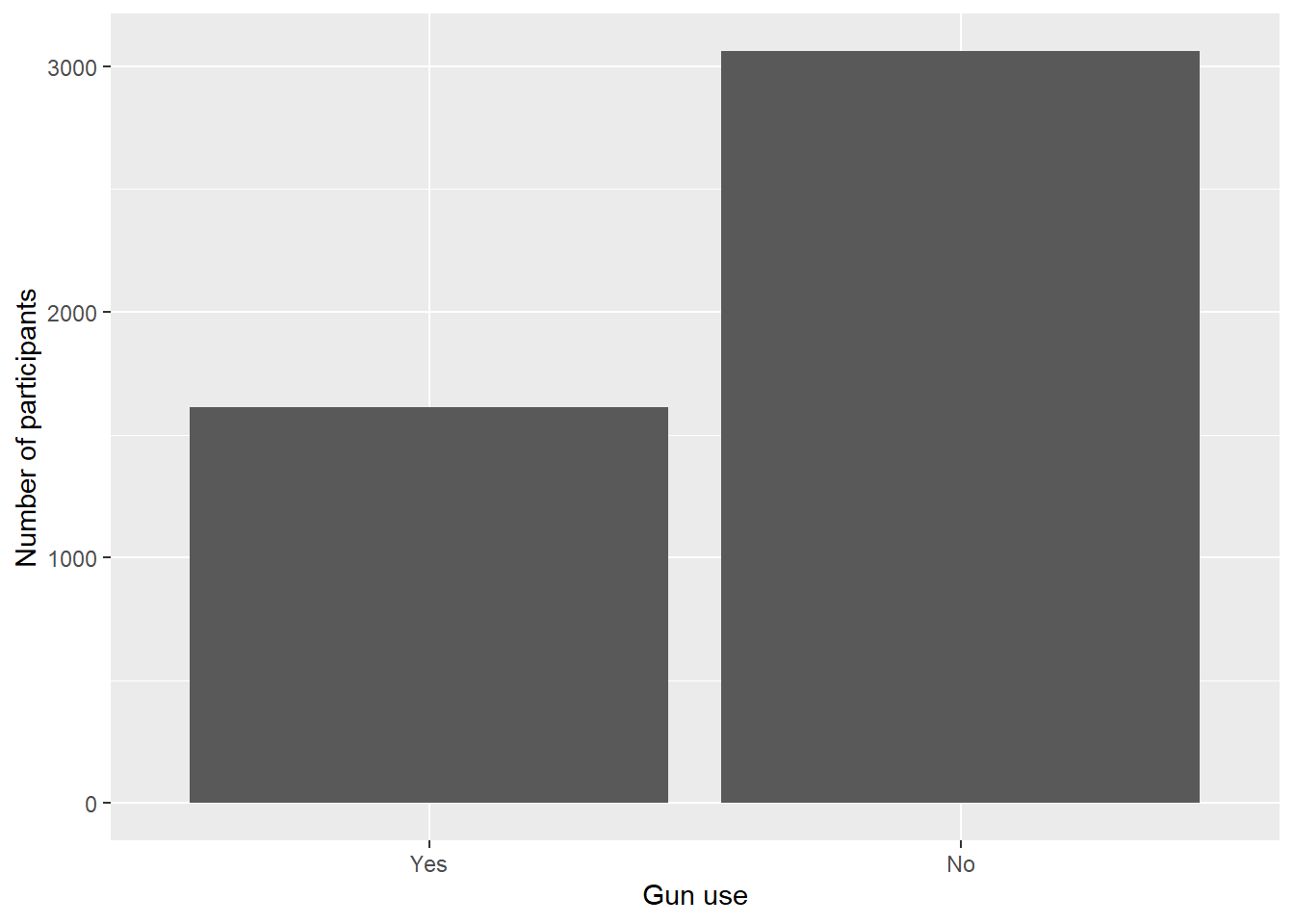 Bar Graph of AUQ300 Variable (Gun Use) with labels