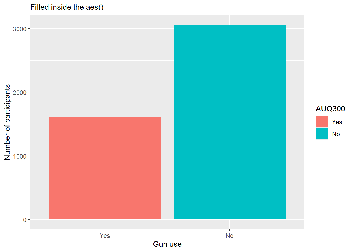 Bar Graph of AUQ300 Variable (Gun Use) with color