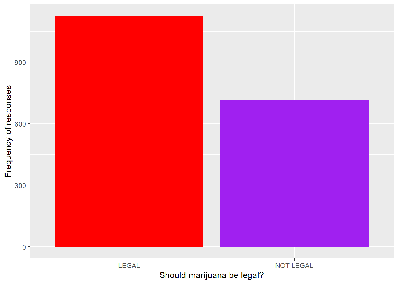 Bar Graph Generated by R