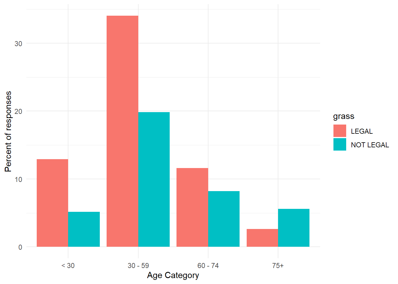 Grouped Bar Graph Generated by R