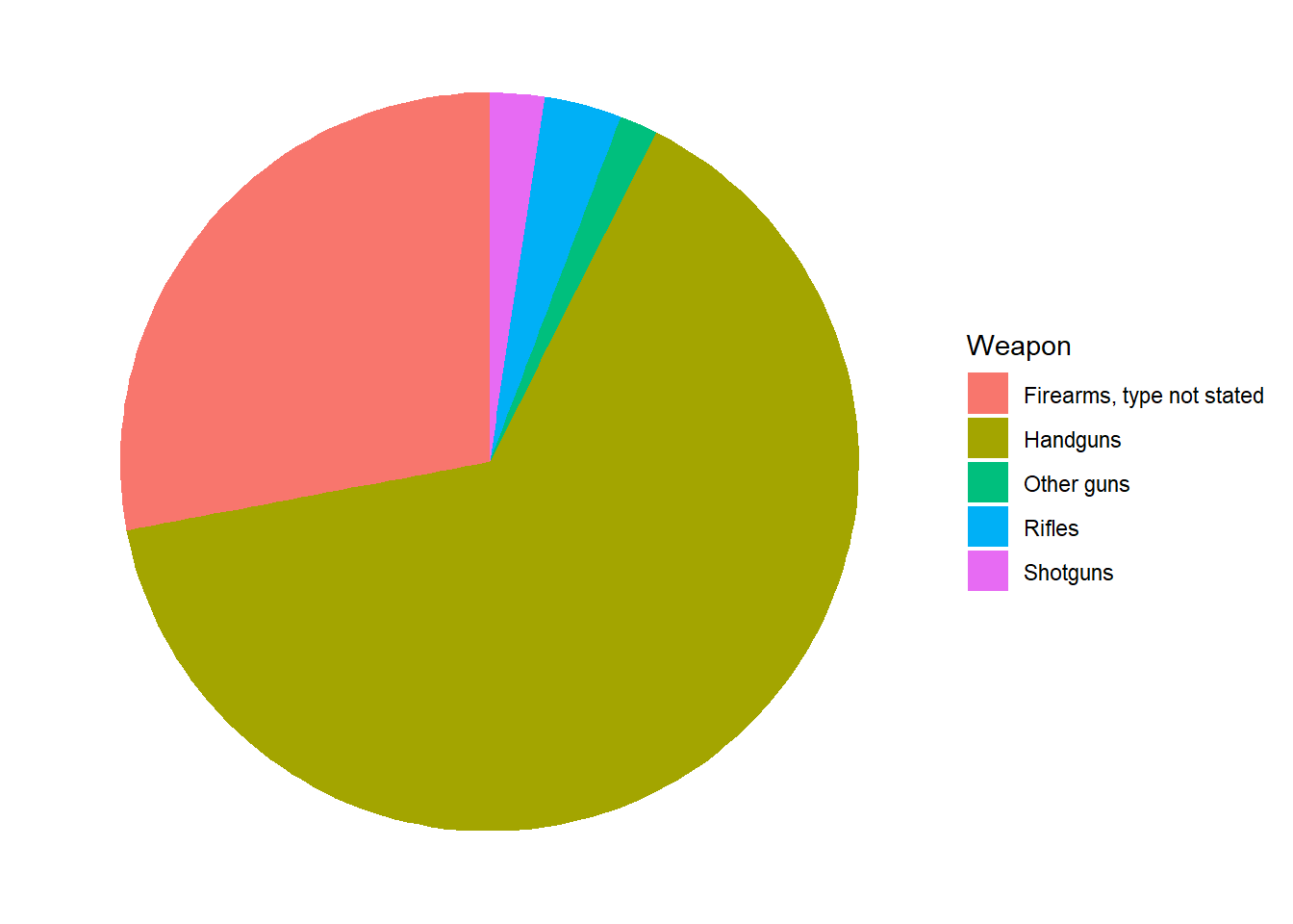 Pie Chart Generated by R