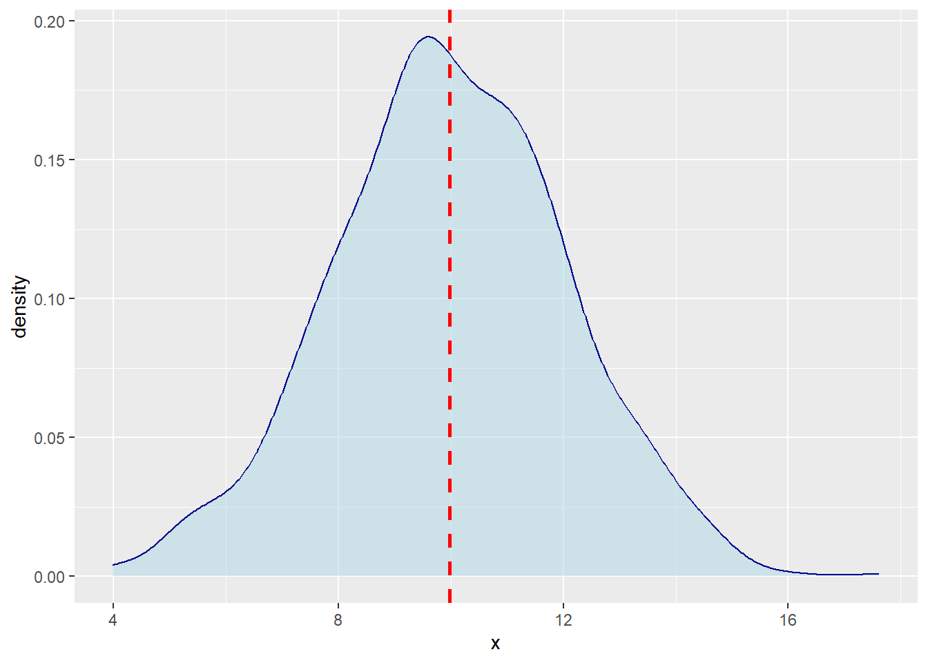 Density Chart with Mean Line Generated by R