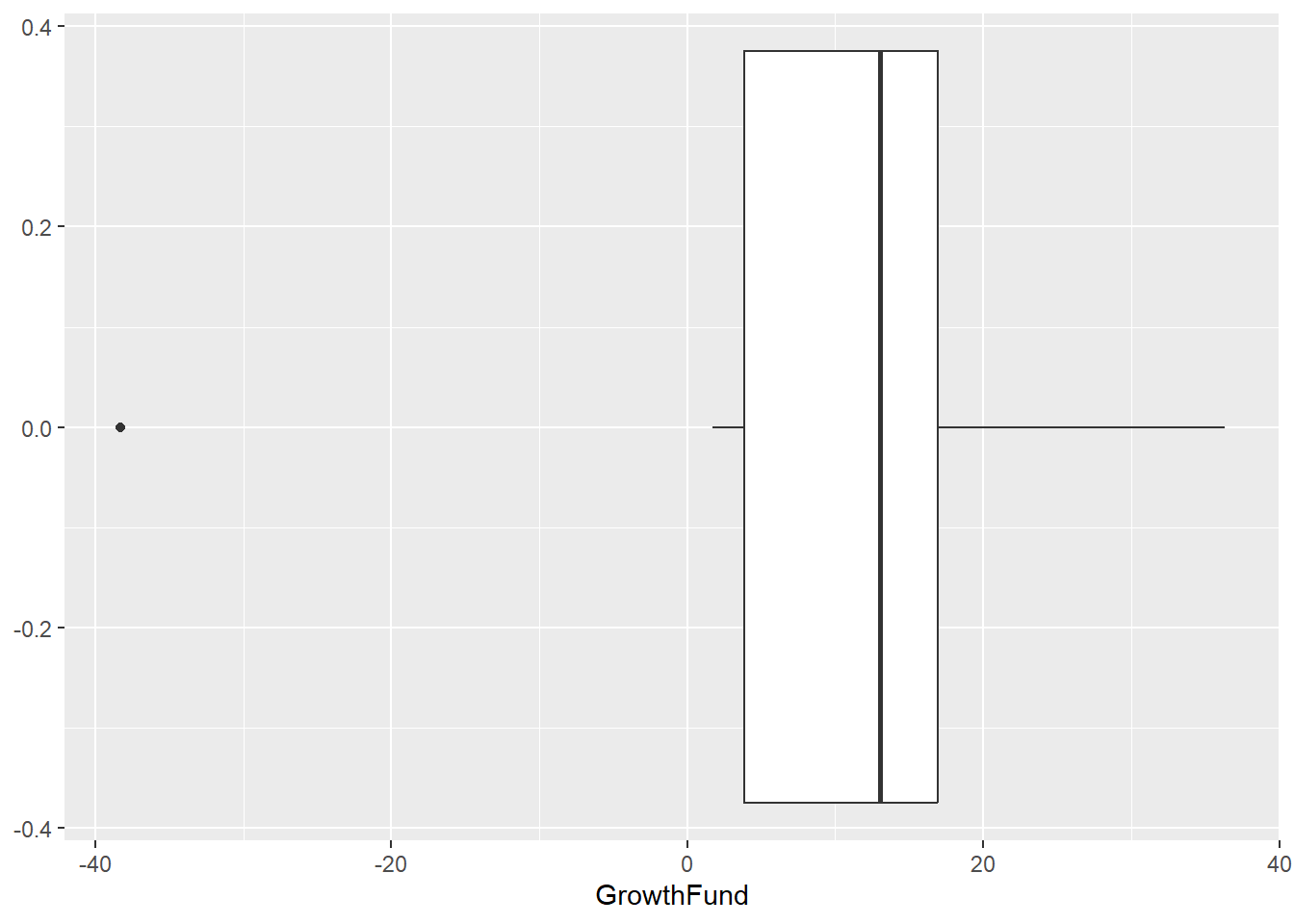 Boxplot Generated by R