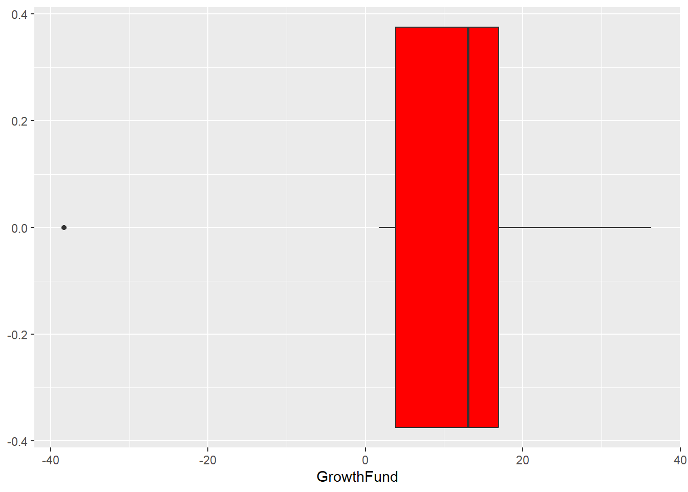 Boxplot Generated by R