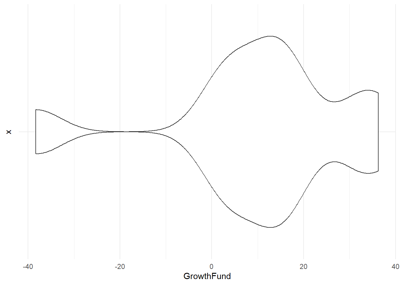 Violin Plot Generated from ggplot2 by R