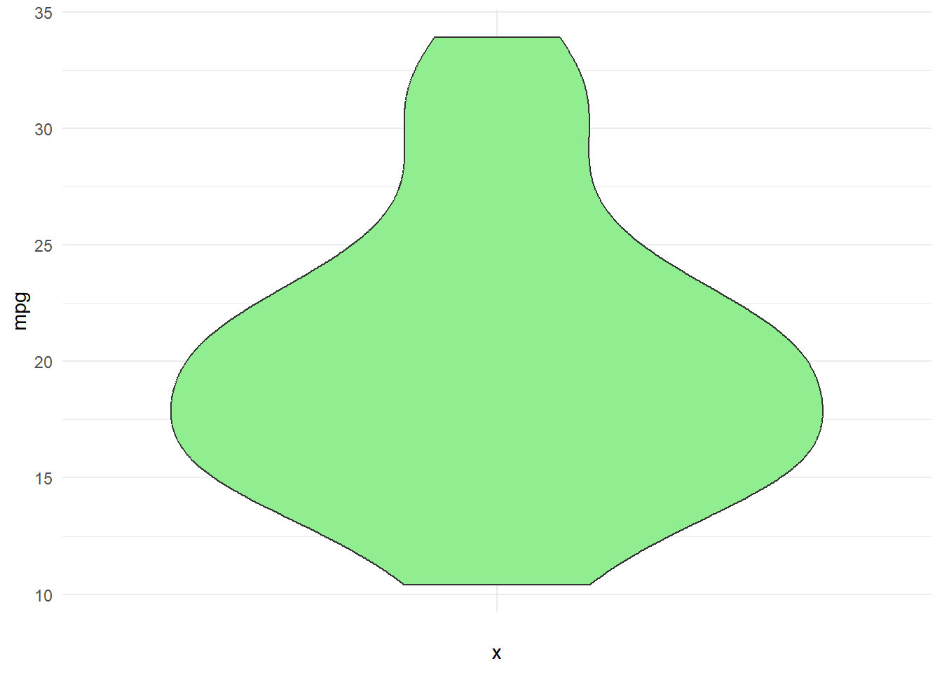 Violin Plot with Boxplot Center Generated from ggplot2 by R