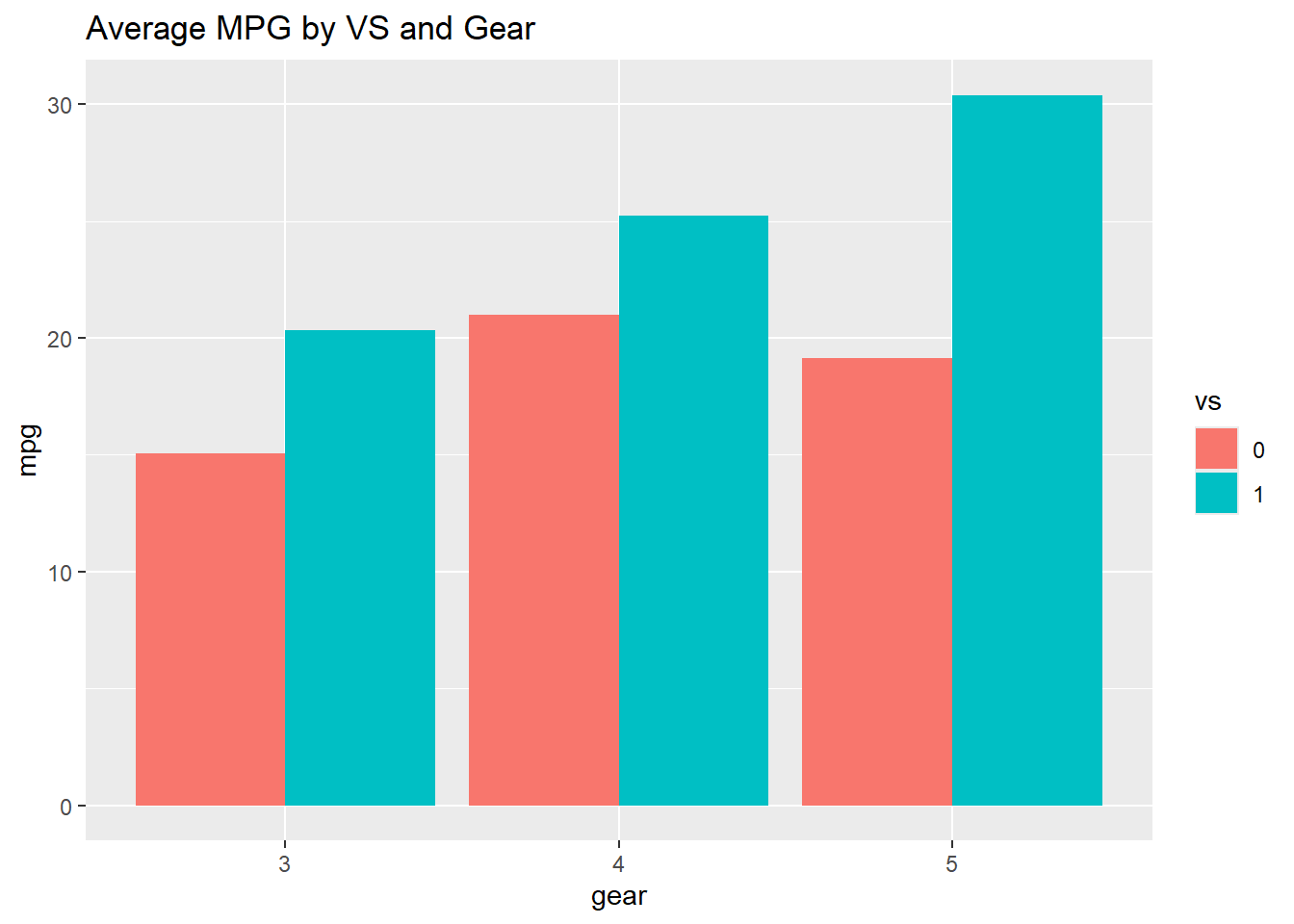 Grouped Bar Graph Generated from ggplot2 by R