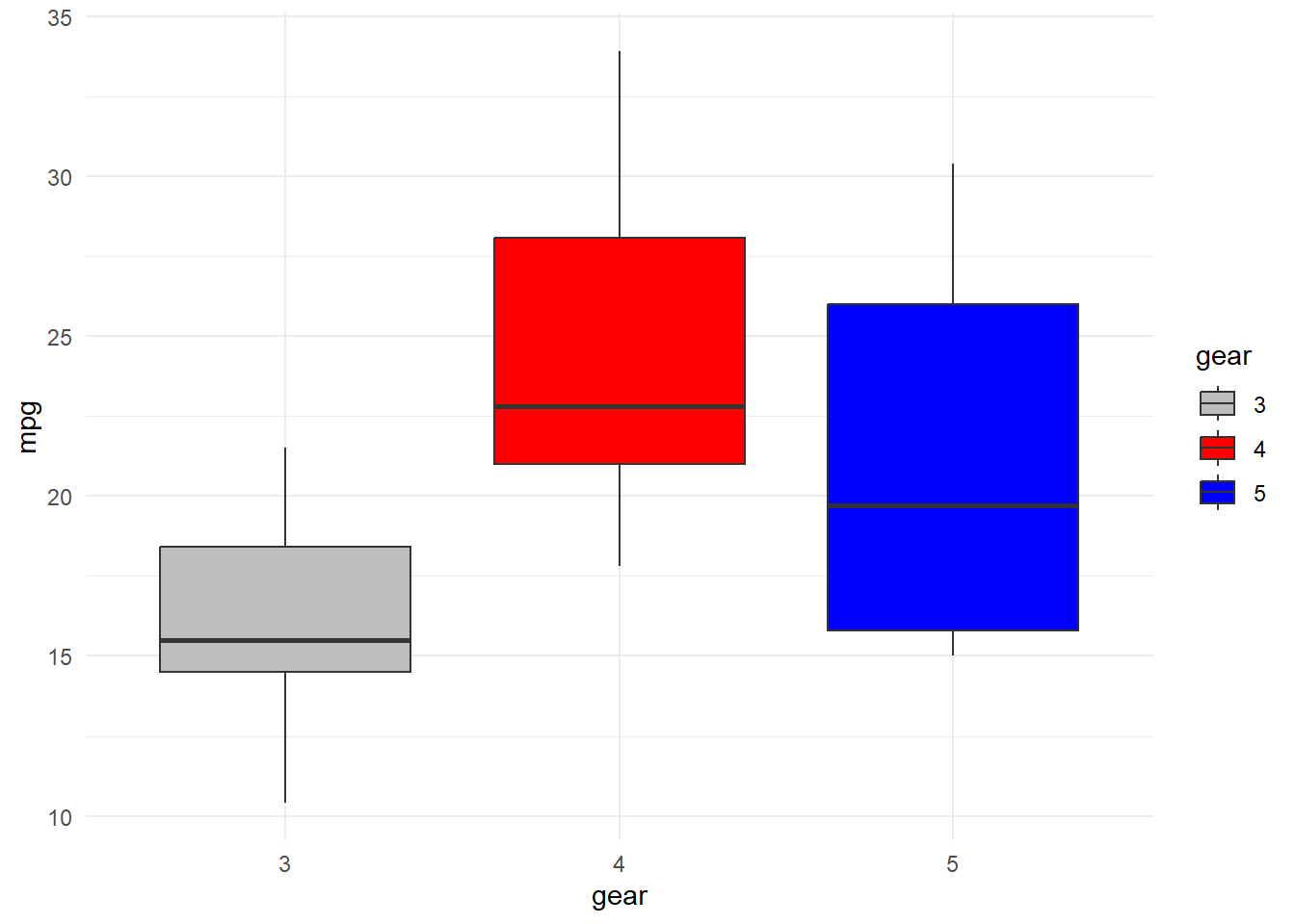 Boxplot Generated from ggplot2 by R