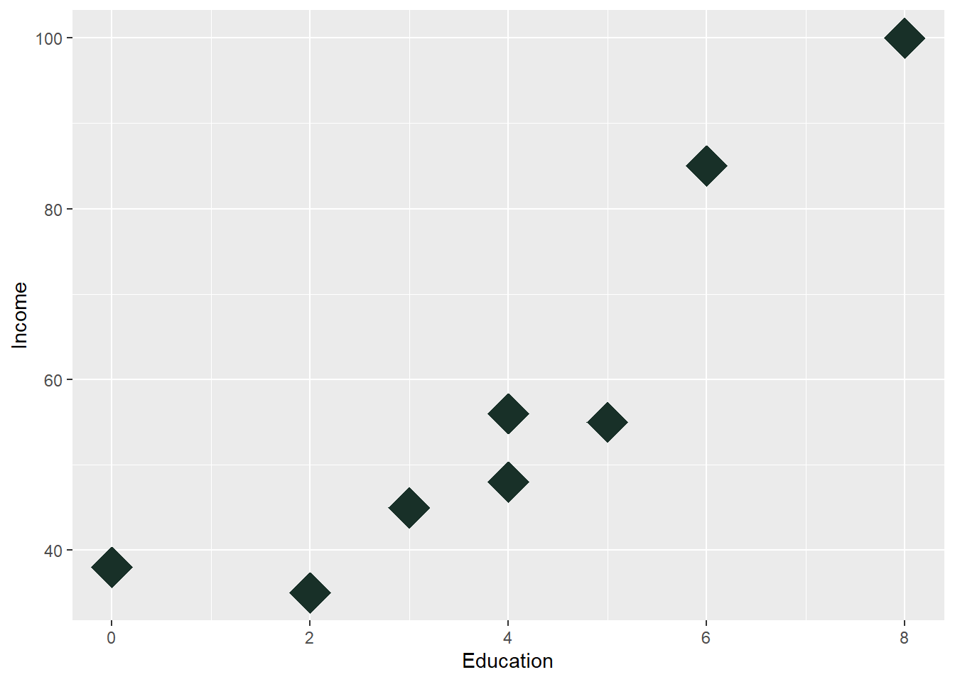 Scatterplot with Styles Generated from ggplot2 by R