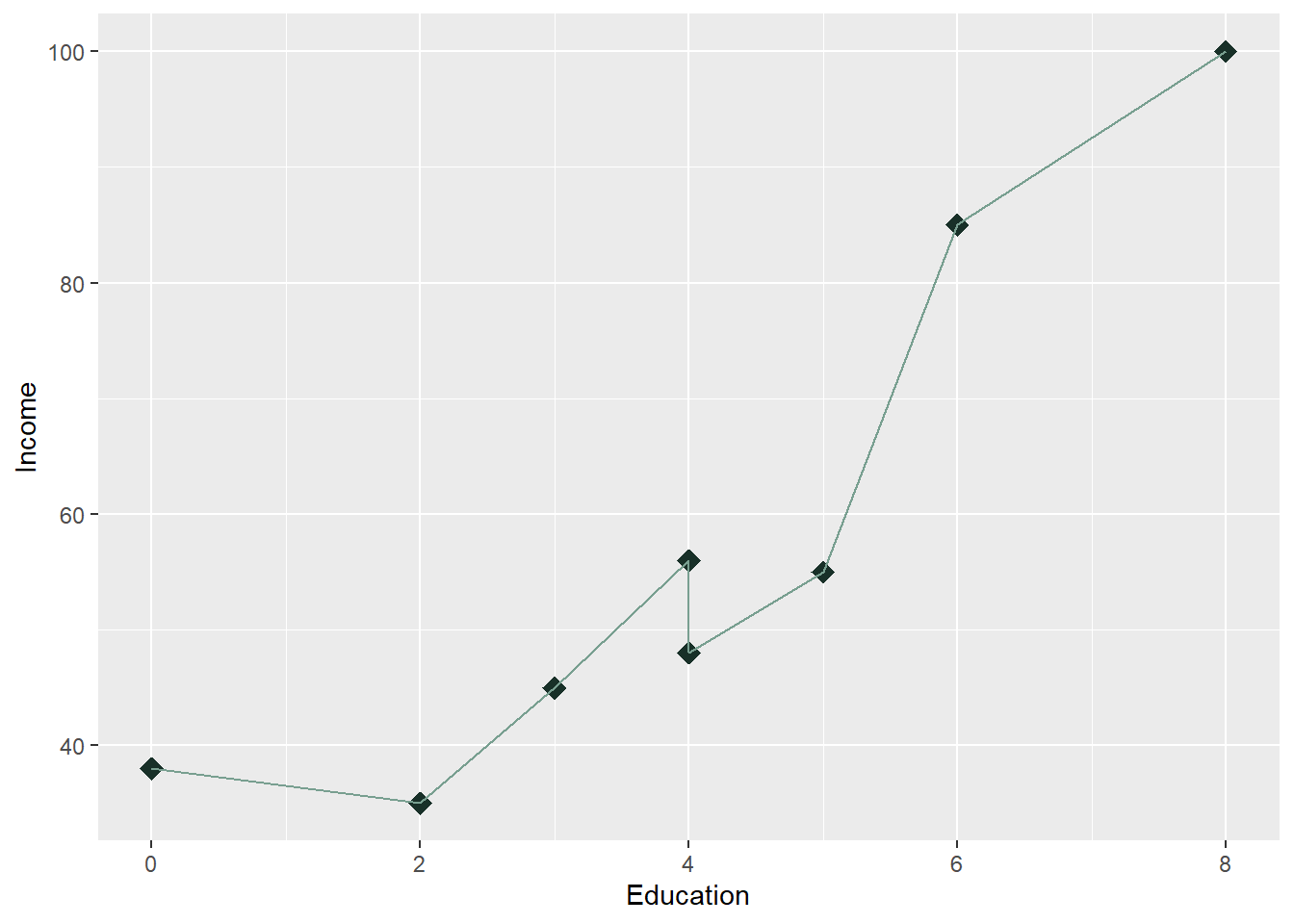 Scatterplot With geom_line Generated from ggplot2 by R