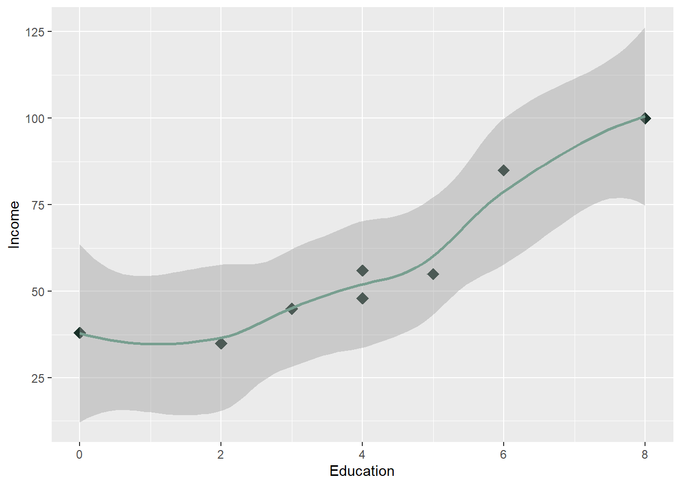 Scatterplot With stat_smooth Generated from ggplot2 by R