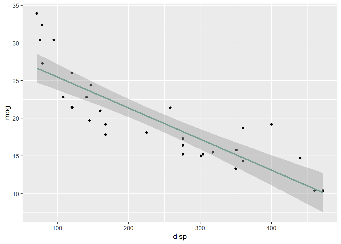 Scatterplot examples in R