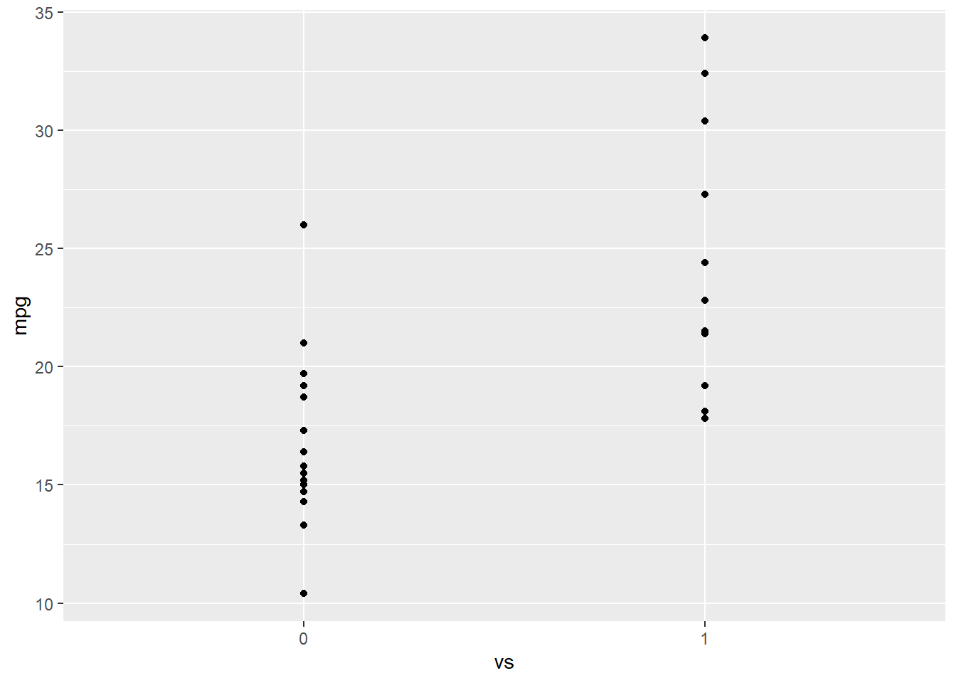 ggplot2 Example with Incorrect Data Type