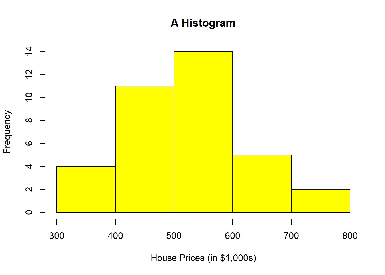 Histogram Generated by R