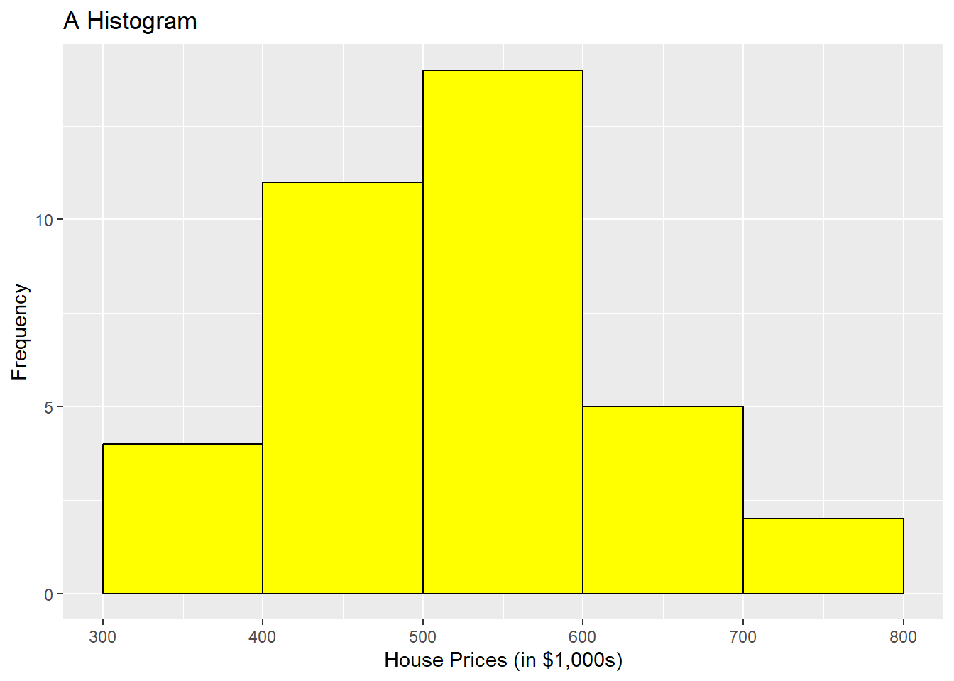 Histogram Generated by R Using ggplot2