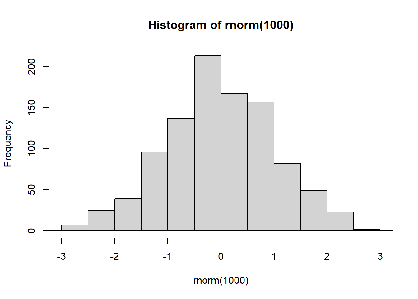 Histogram rnorm 1000 data points