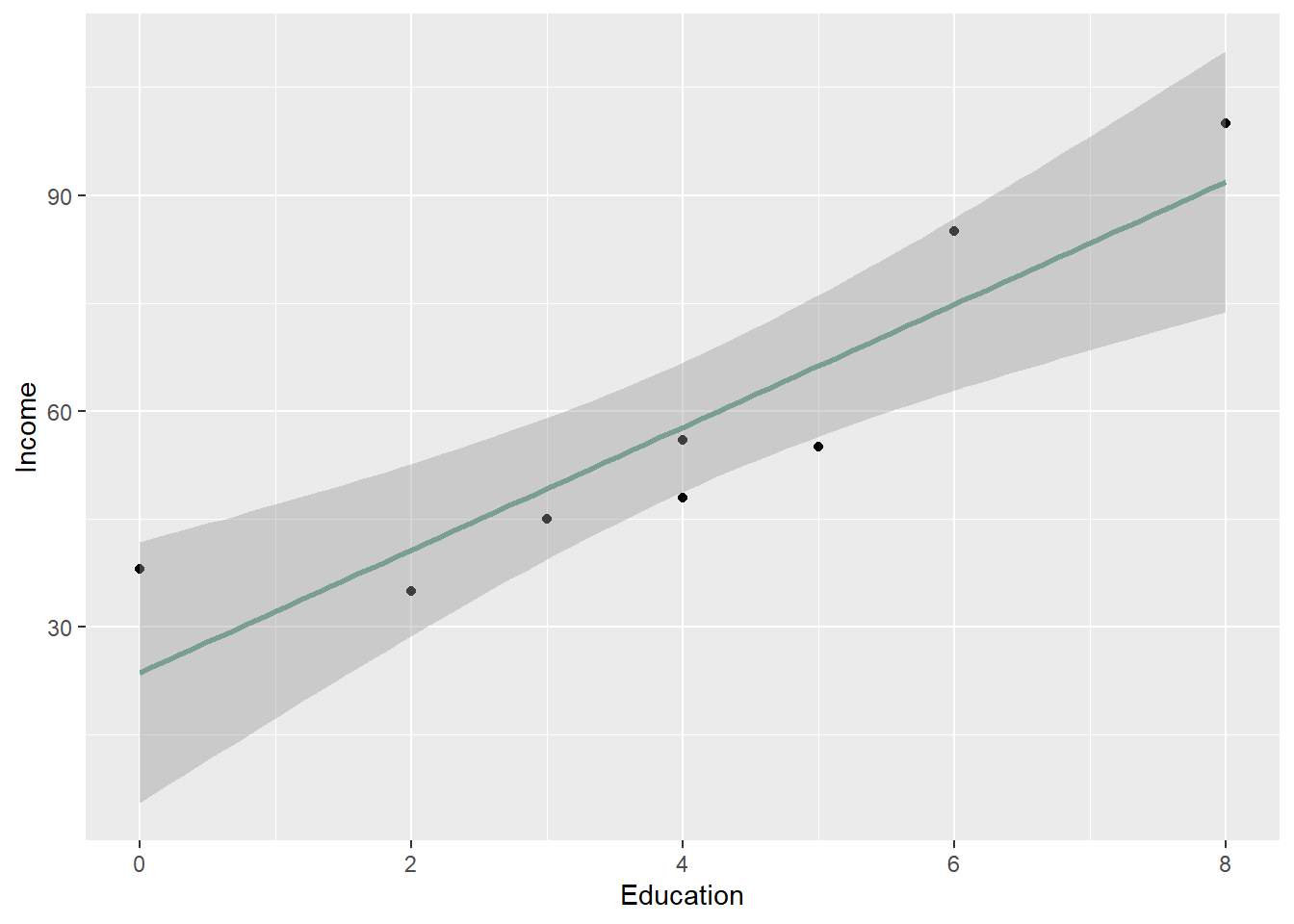 Scatterplot With geom_smooth lm method Generated from ggplot2 by R