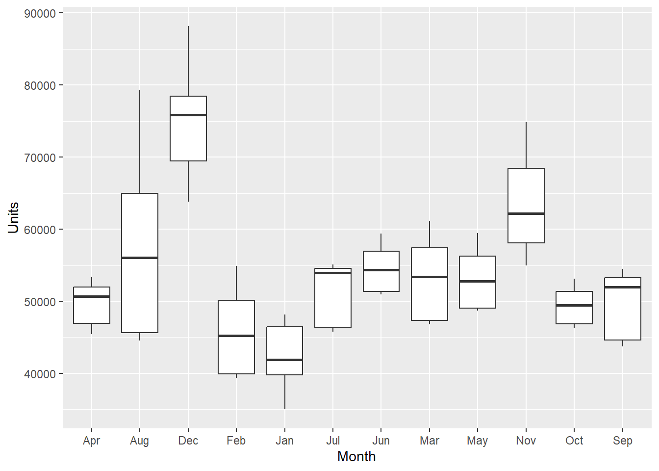 Boxplot of Sales Data Generated by R