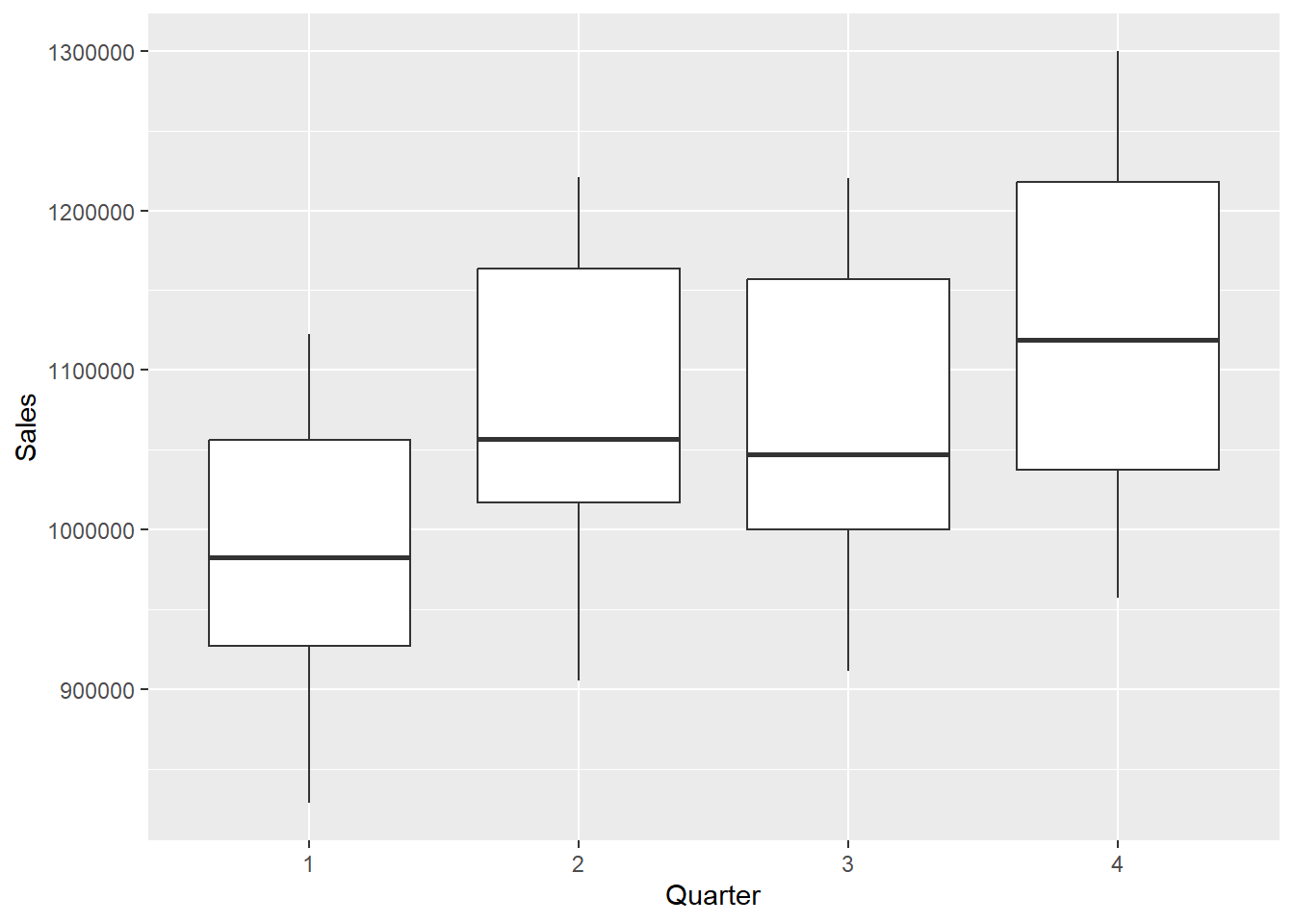Boxplot of GNP variable Generated by R